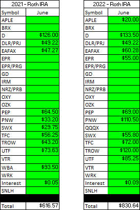 Roth IRA - June - 2021 V 2022 Dividend Breakdown