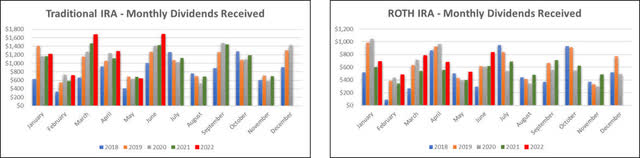 Retirement Account - Monthly Dividends Received - June 2022