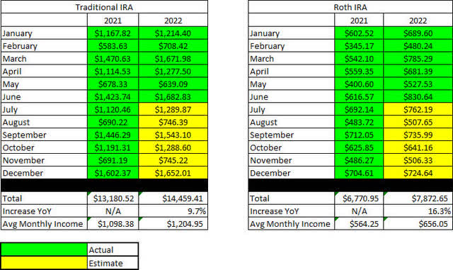 Retirement Projections - June 2022