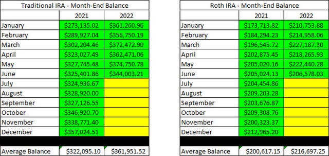 Retirement Account - Month End Balances - June 2022