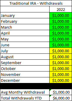 Traditional IRA Withdrawals - June 2022