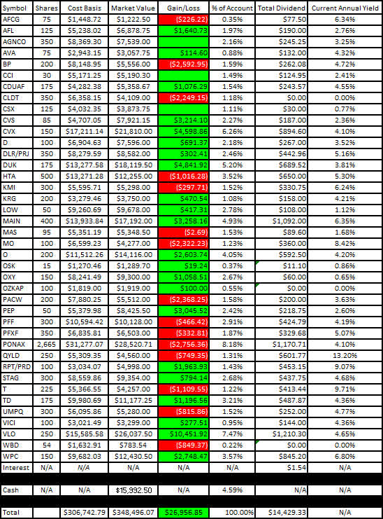 Traditional IRA - June 2022 - Gain-Loss