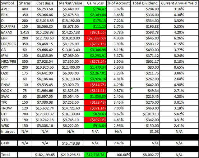 Roth IRA - June 2022 - Gain-Loss