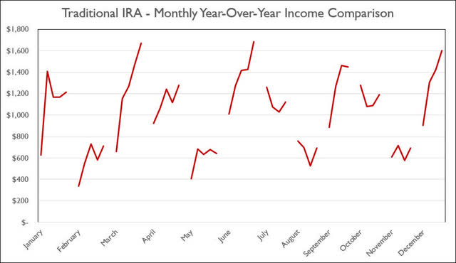 Traditional IRA - June 2022 - Annual Month Comparison