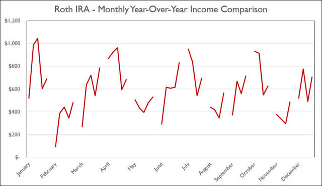 Roth IRA - June 2022 - Annual Month Comparison