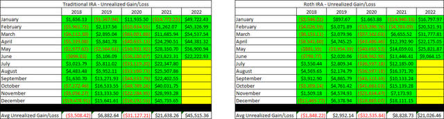 Retirement Accounts - June 2022 - Unrealized Gain-Loss