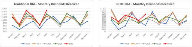 Retirement Account - Monthly Dividends - June 2022