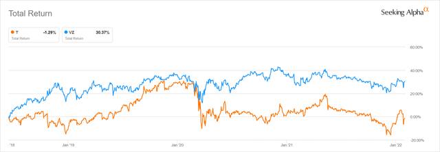 AT&T vs Verizon stock chart