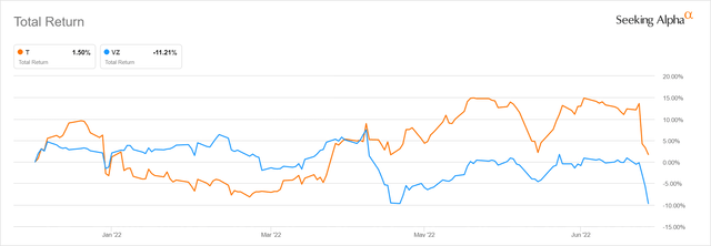 AT&T vs Verizon stock chart 2022