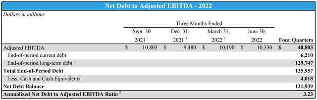 AT&T Net Debt / EBITDA