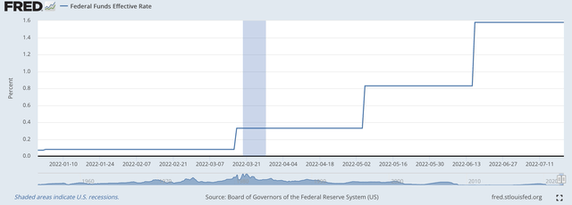 Federal funds rate