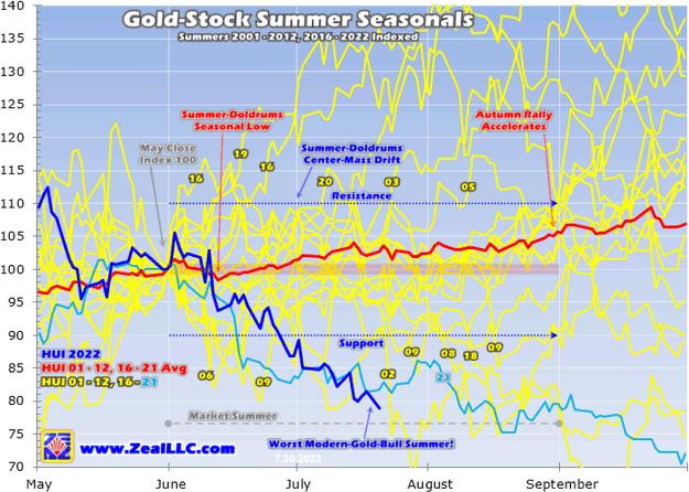 Gold-Stock Summer Seasonals Summers 2001 - 2012, 2016 - 2022 Indexed