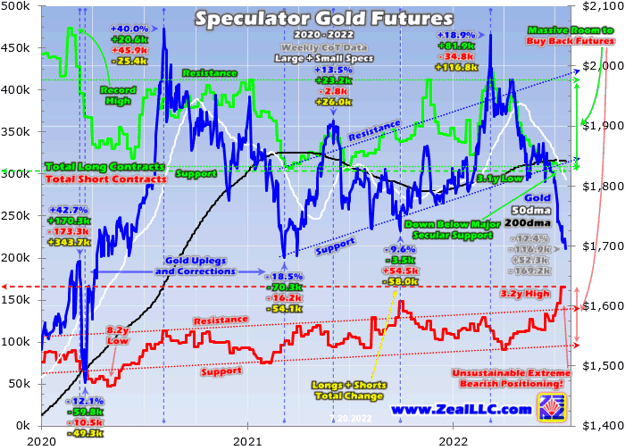 Speculator Gold Futures 2020 - 2022