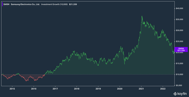 Total return on Samsung GDRs since 2014