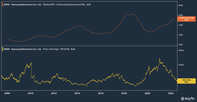 Samsung EPS vs PE 2007-2022