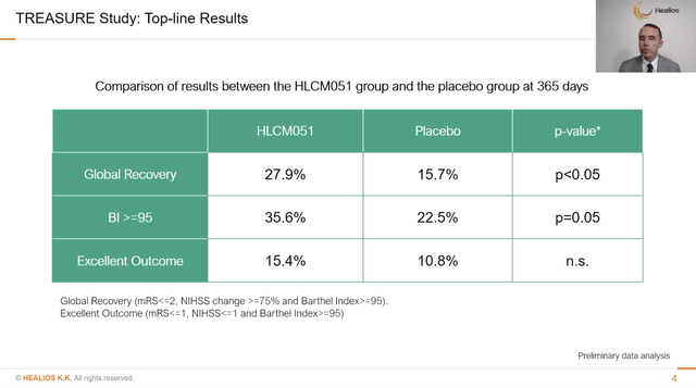 Healios' TREASURE study topline results