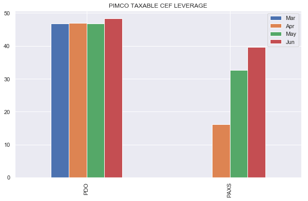 PIMCO taxable CEF leverage