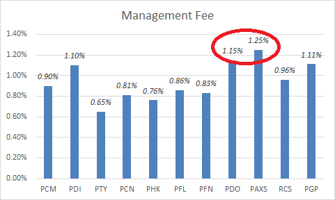 PAXS vs peers management fee