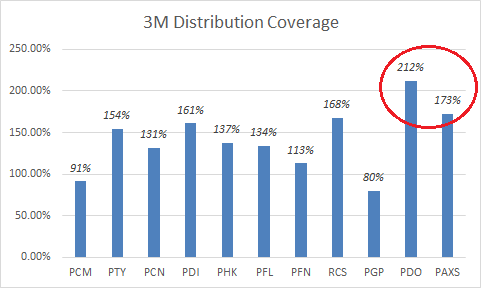 3M distribution coverage