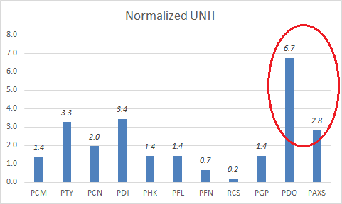 PAXS normalized UNII