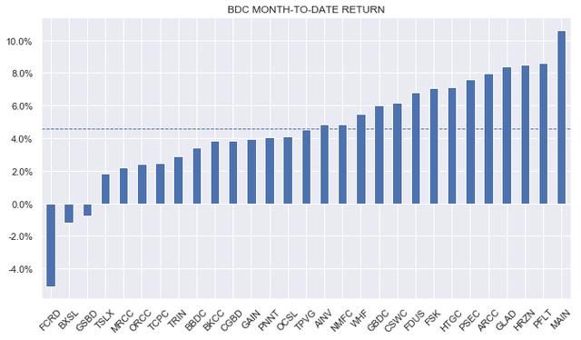 BDC Weekly Review: Q2 Got Unlucky With Credit Spreads
