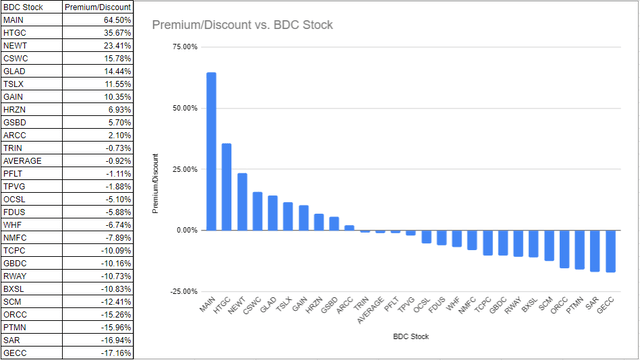 BDC Companies By Premium To Book Value