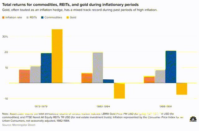 Total Returns for commodities, REITs, and gold during inflationary periods