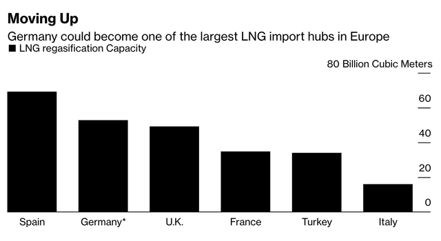 European LNG Regasification Capacity