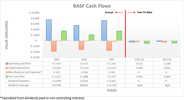 BASF Cash Flows
