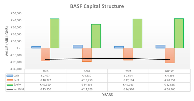 BASF Capital Structure