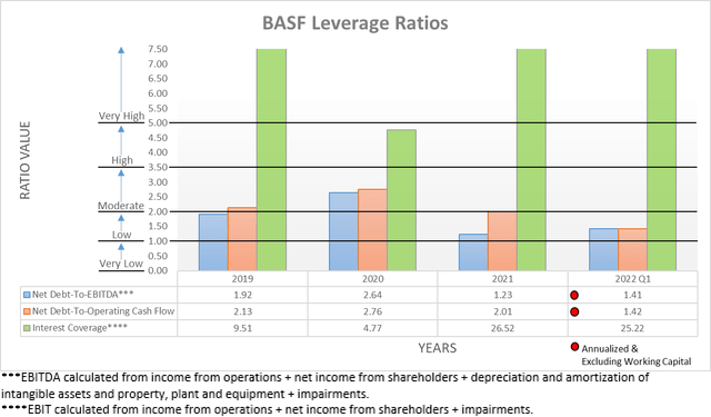 BASF Leverage Ratios