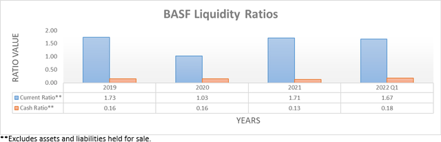 BASF Liquidity Ratios