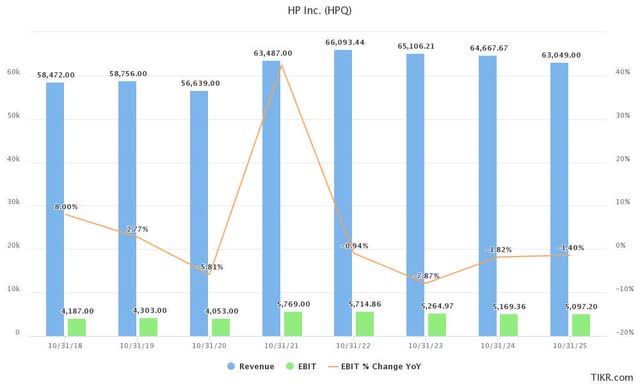 HP Inc Revenue and EBIT