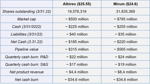 Financial overview of Albireo compared to Mirum