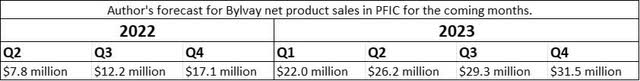 Author's forecast for Bylvay net product sales in PFIC for the coming months.