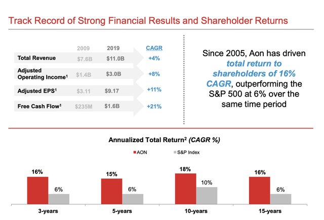 Aon plc IR