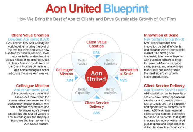 Aon PLC IR