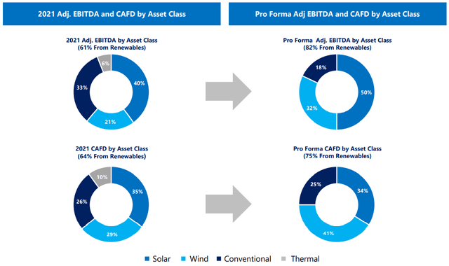 Clearway Energy Financials