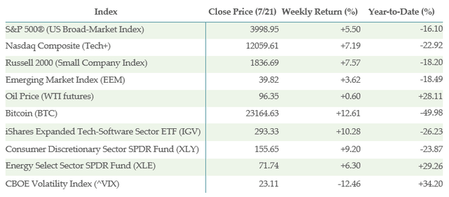 Chart showing the last week's performance of selected indexes and sector ETFs