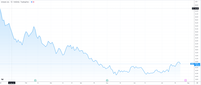 Chart of INMD year to date