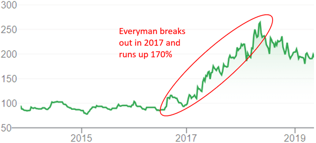 Everyman share price from 2015 to 2019