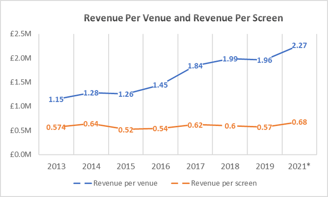 Everyman's Revenue Per Venue and Revenue Per Screen over time