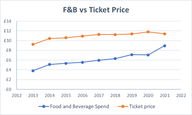 Everyman F&B spend per head and average ticket price