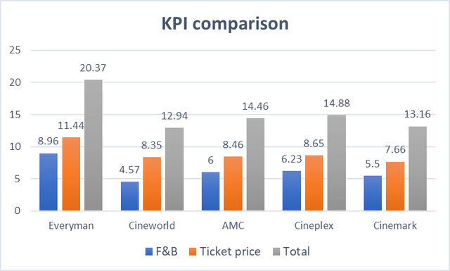 Key Performance Indicator comparison of different cinemas