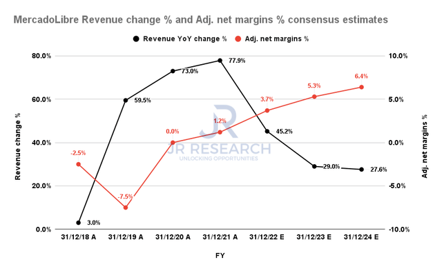 MELI revenue change % and adjusted net margins % consensus estimates