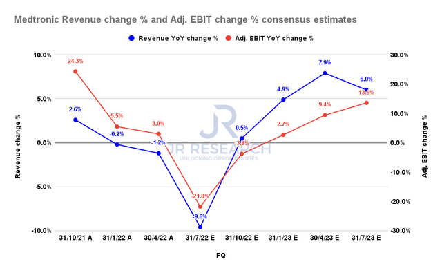 Medtronic revenue change % and adjusted EBIT change % consensus estimates