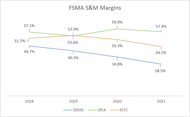 FSMA S&M margins