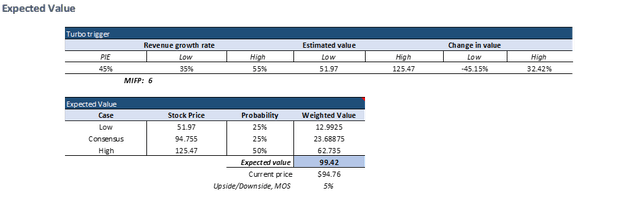 Expected value