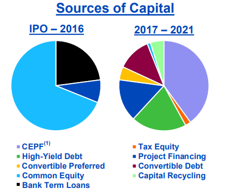 NEP Sources of Capital