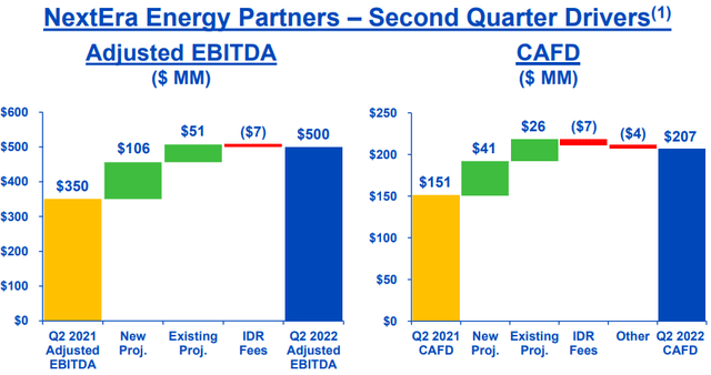 NextEra Energy Partners - Second Quarter 2022 Drivers